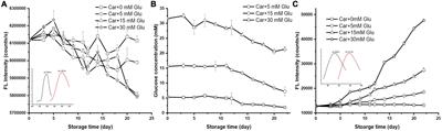 Maillard reaction between oligopeptides and reducing sugar at body temperature: The putative anti-glycation agents